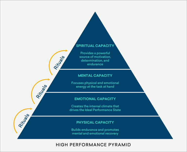 LDP Session #4: The High-Performance Pyramid